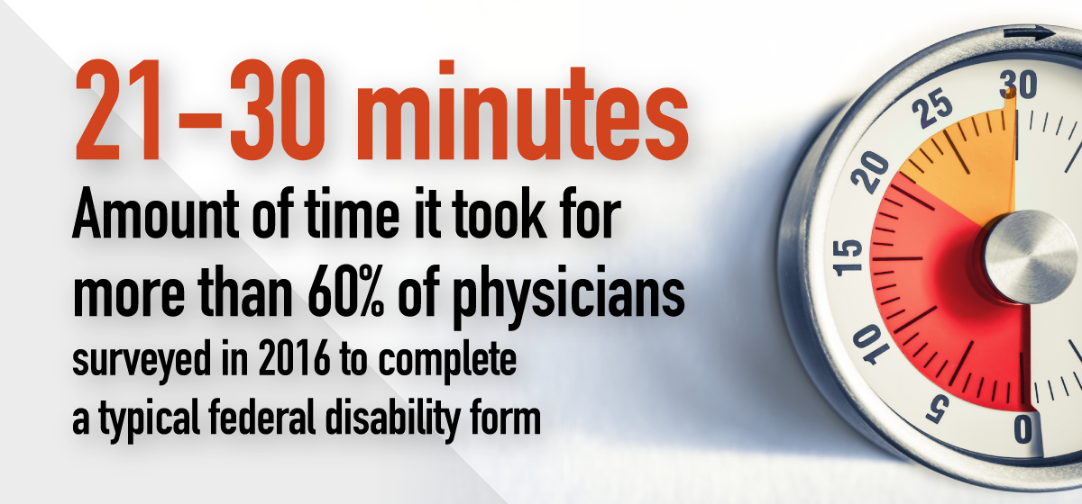 More than 60% of physicians surveyed in 2016 said it takes 21-30 minutes to complete one typical federal disability form.