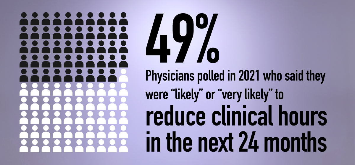 49% of physicians polled in 2021 said they were “likely” or “very likely” to reduce clinical hours in the next 24 months.