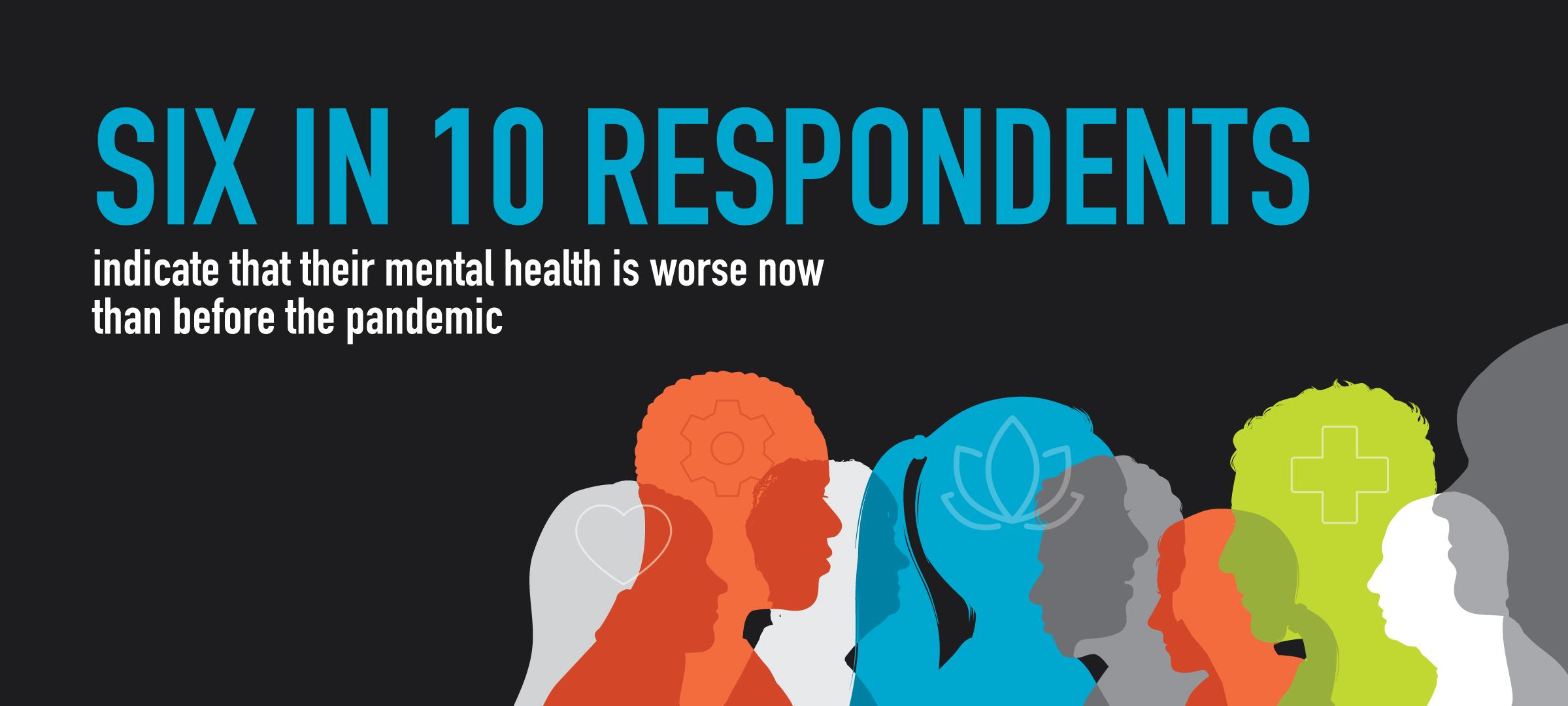 The COVID-19 pandemic: Six in 10 respondents indicate that their mental health is worse now than before the pandemic