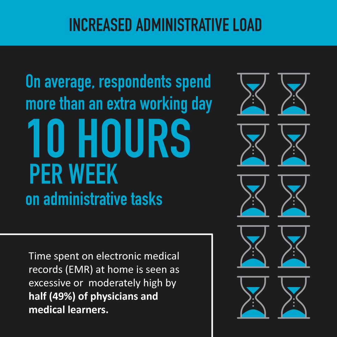 Increased administrative load: Time spent on electronic medical records (EMR) at home is seen as excessive or moderately high by half (49%) of physicians and medical learners. On average, respondents spend more than an extra working day (10 hours) per week on administrative tasks.