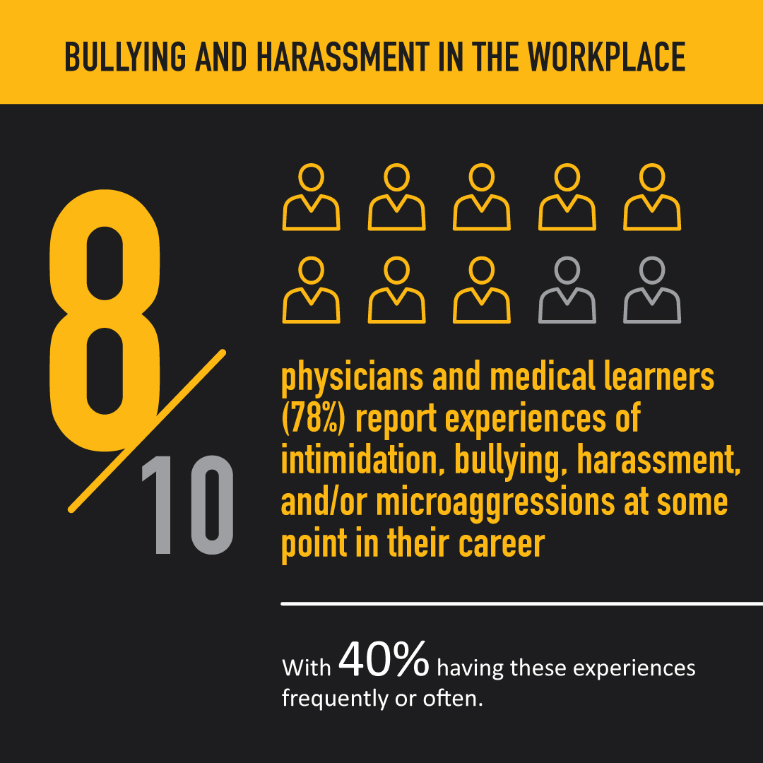 Bullying and harassment in the workplace: Eight in 10 physicians and medical learners (78%) report experiences of intimidation, bullying, harassment, and/or microaggressions at some point in their career, with 40% having these experiences frequently or often.