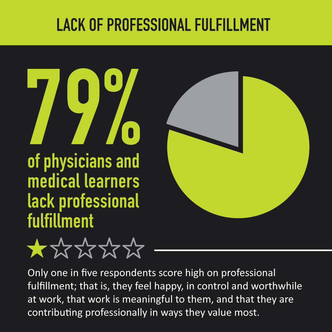 Lack of professional fulfillment: Only one in five respondents score high on professional fulfillment; that is, they feel happy, in control and worthwhile at work, that work is meaningful to them, and that they are contributing professionally in ways they value most. Concerningly, 79% of physicians and medical learners lack professional fulfillment.