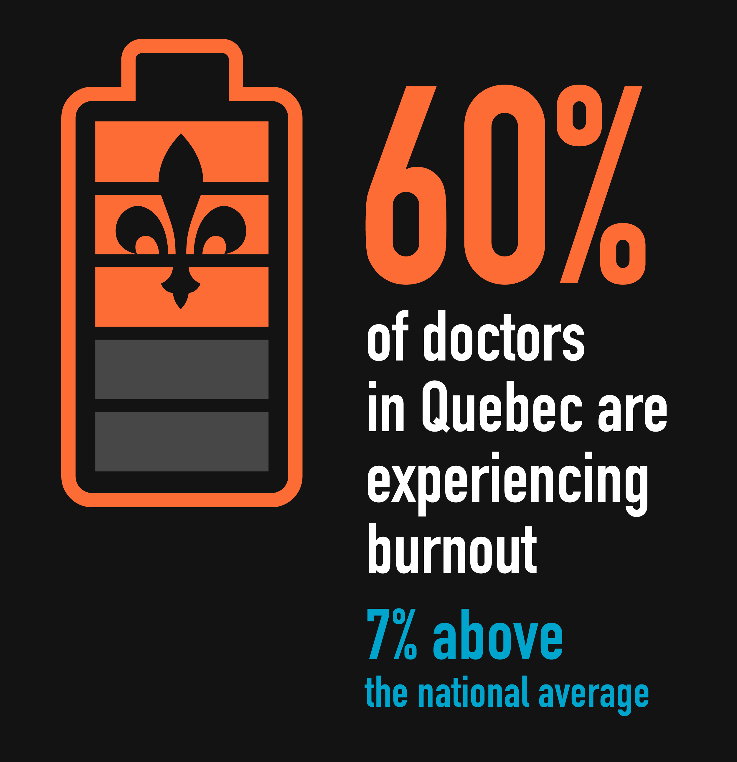 60 percent of doctors in Quebec are experiencing burnout