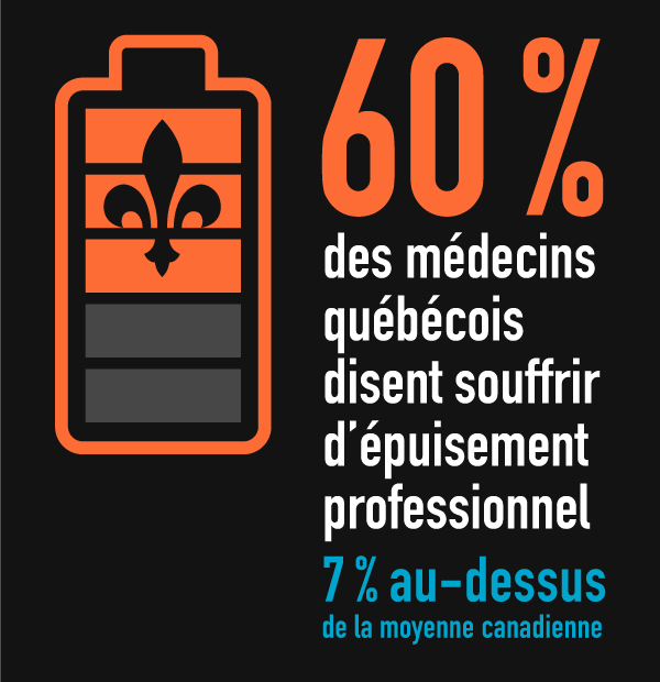 60 % des médecins québécois disent souffrir d’épuisement professionnel