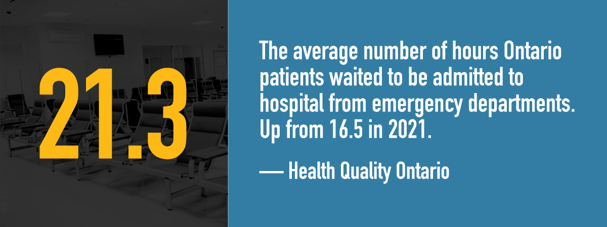 patients waited on average 21.3 hours in emergency