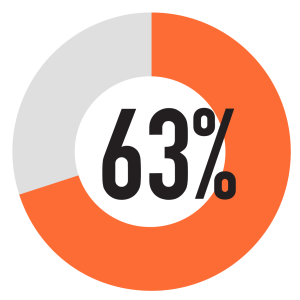 63% pie chart