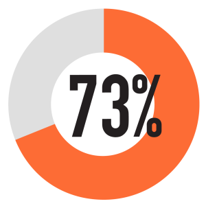 73% pie chart