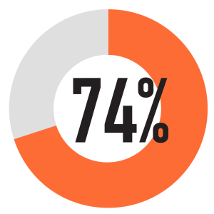 74% pie chart