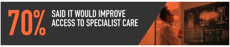 70% said it would improve access to specialist care

