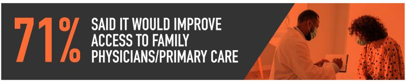 71% said it would improve access to family physicians/primary care

