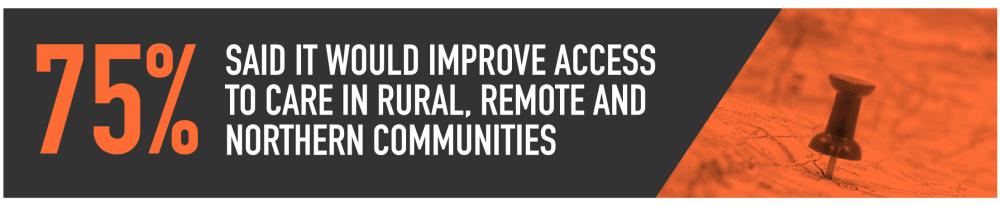 75% said it would improve access to care in rural, remote and northern communities
