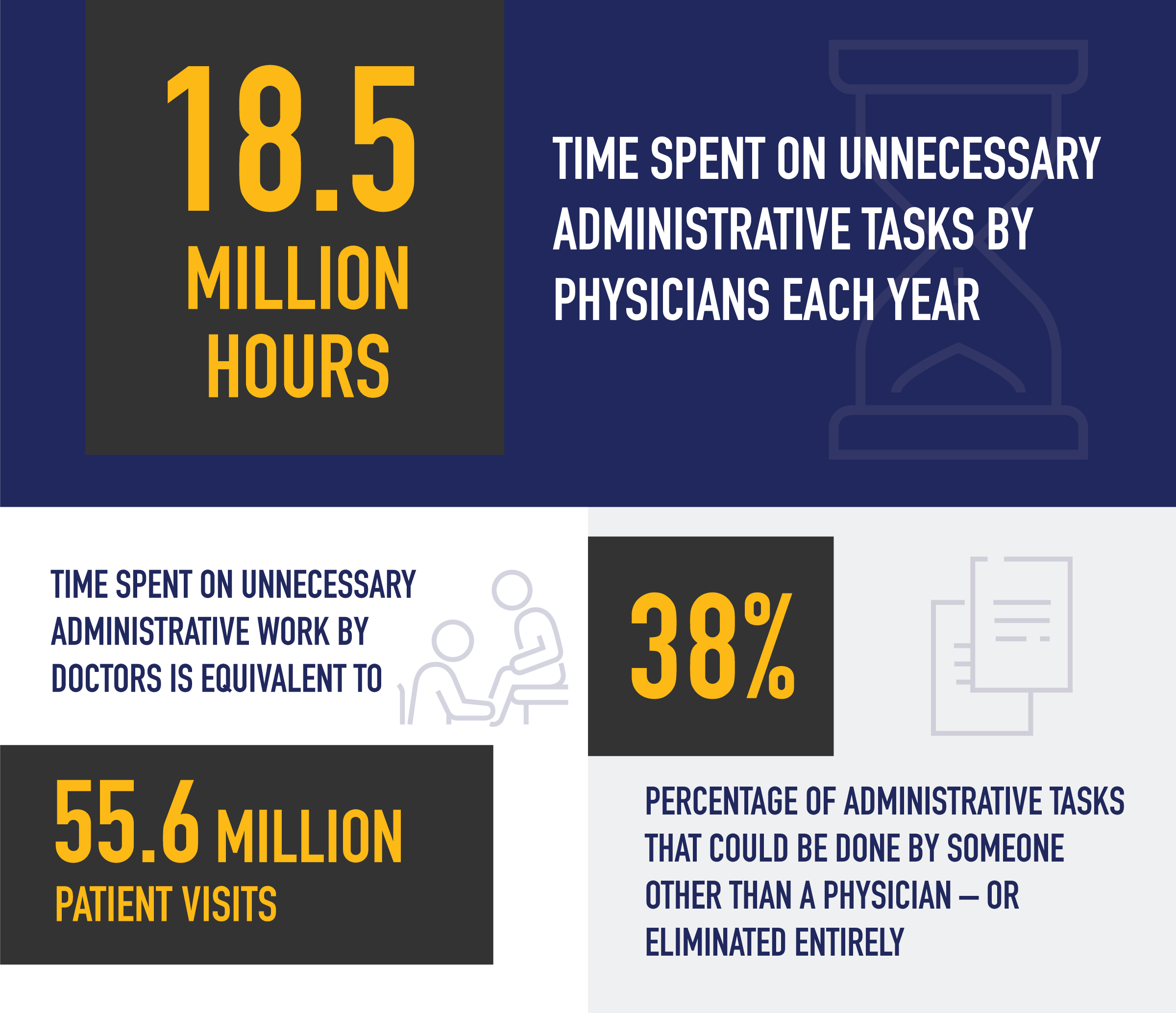 15.5 million hours spent on unnecessary administrative tasks by physicians each year. Time spent on unnecessary administrative work by doctors is equivalent to 55.6 million patient visits. 38% of administrative tasks that could be done by someone other than a physician.