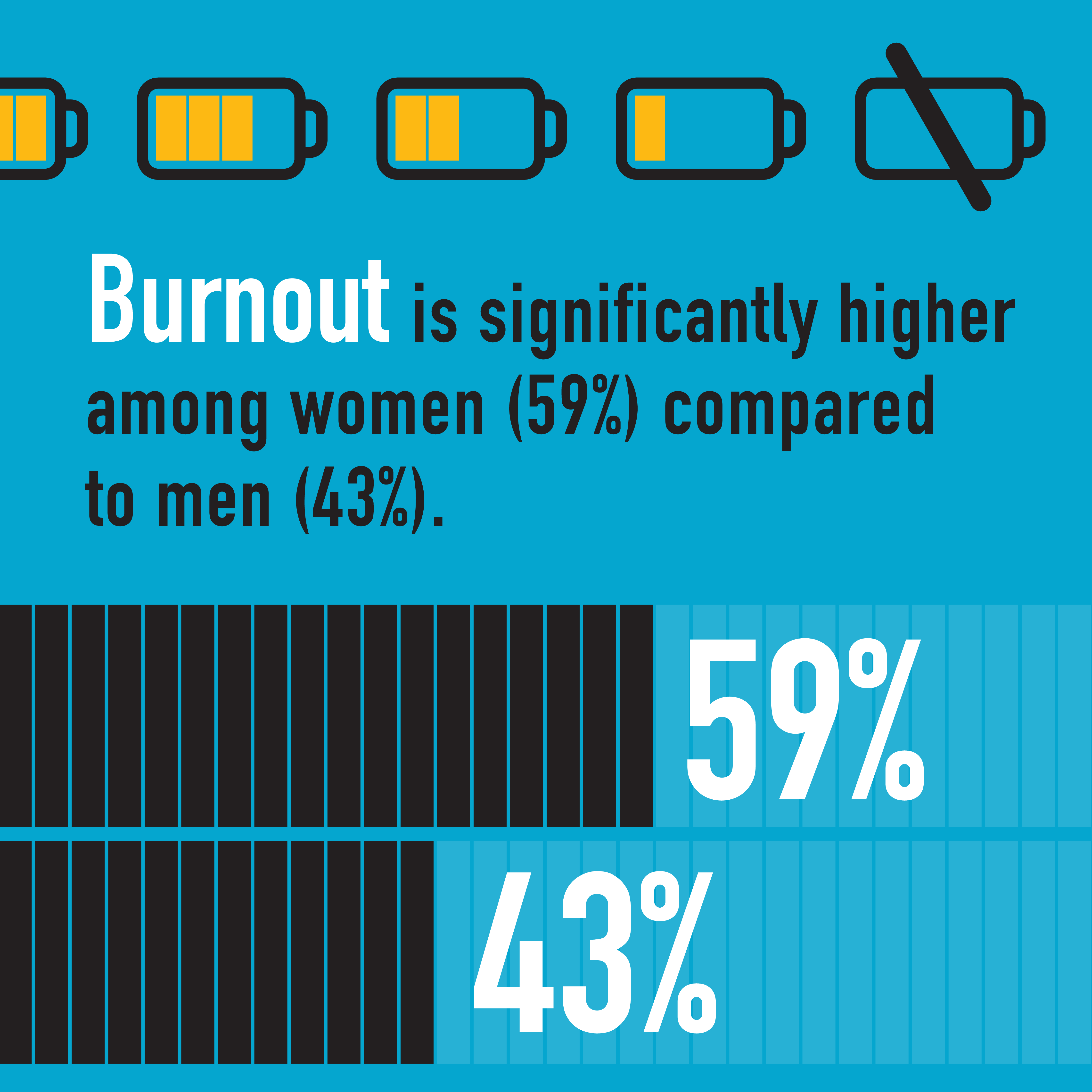 Burnout is significantly higher among women (59%) compared to men (43%)