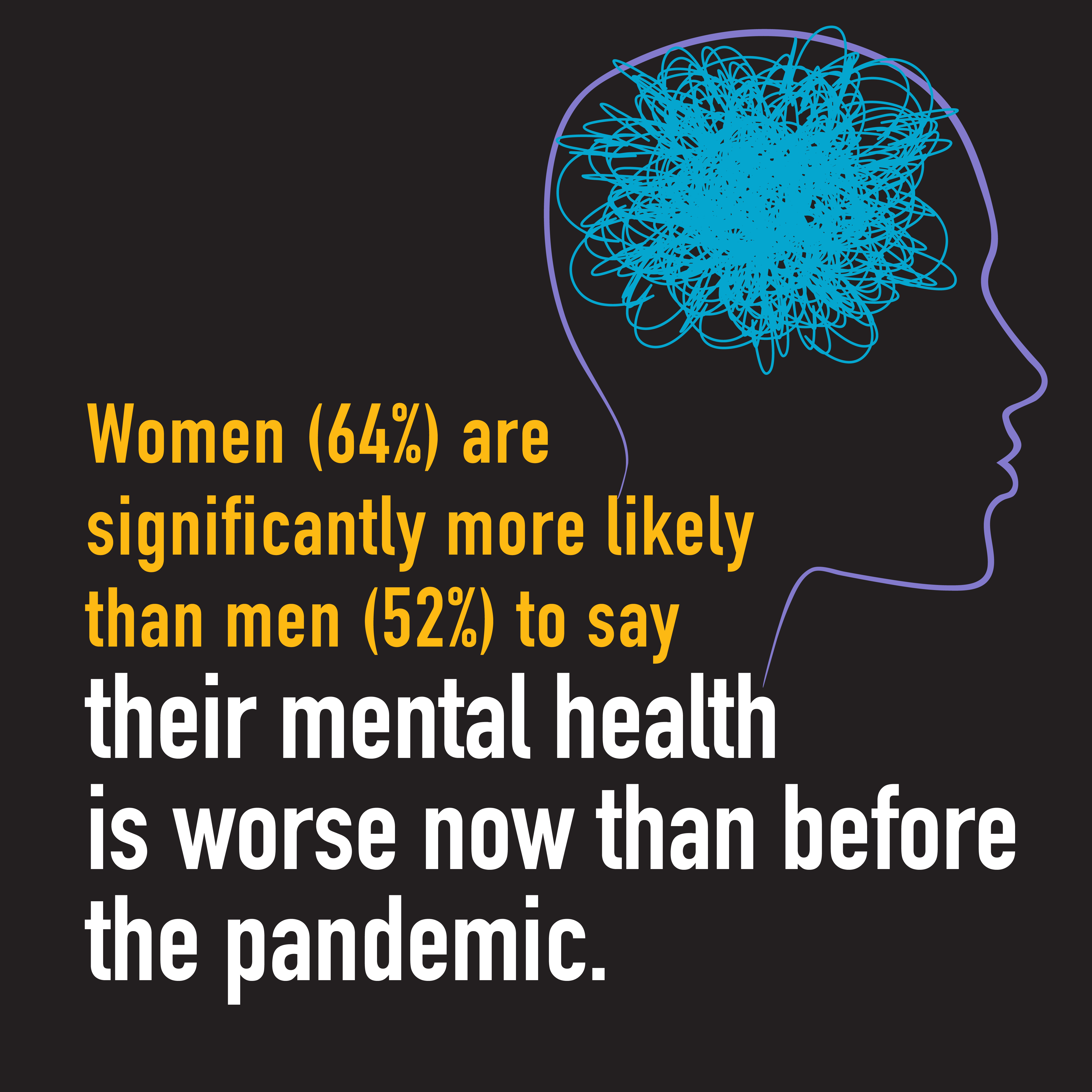 Women (64%) are significantly more likely than men (52%) to say their mental health is worse now than before the pandemic