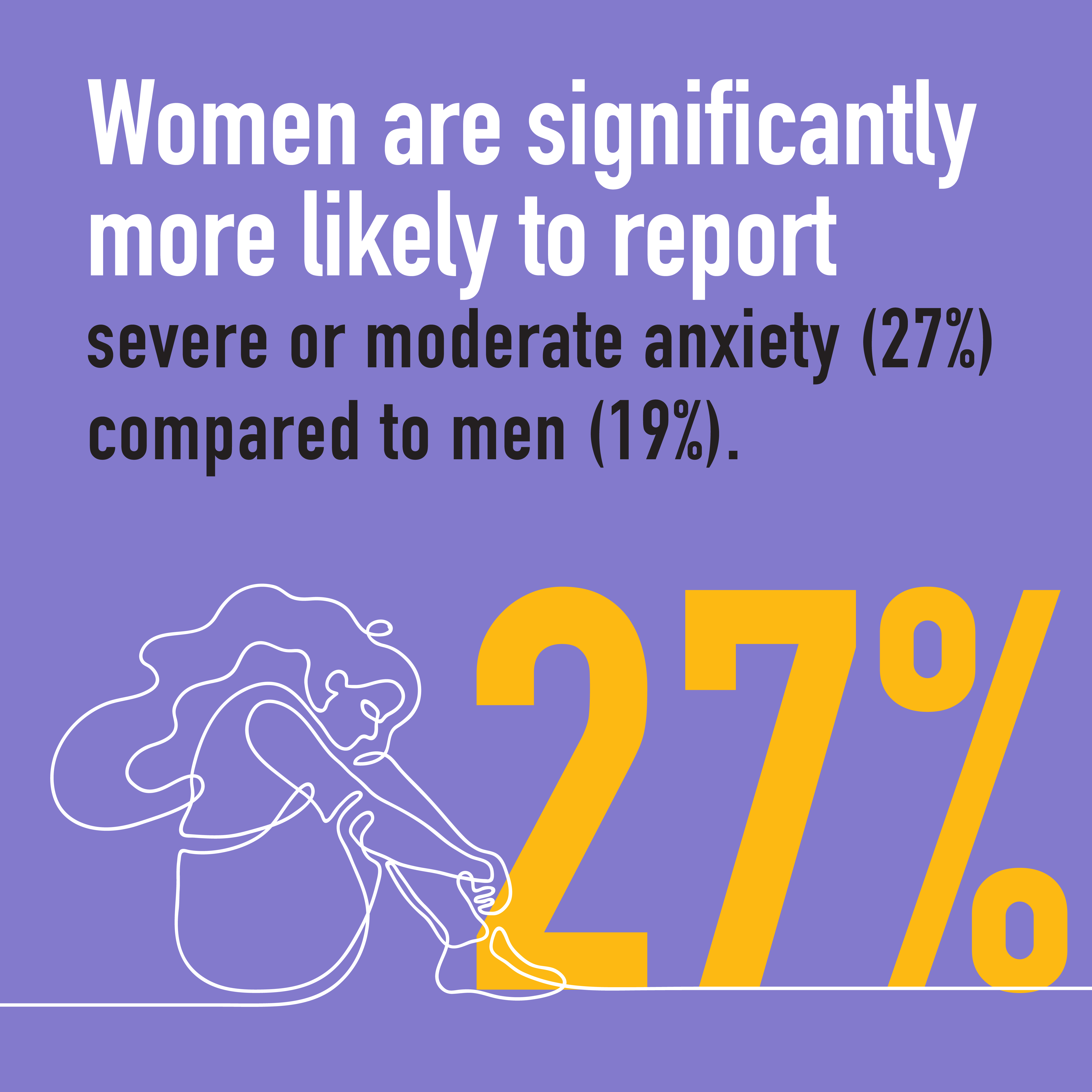 Women are significantly more likely to report severe or moderate anxiety (27%) compared to men (19%)