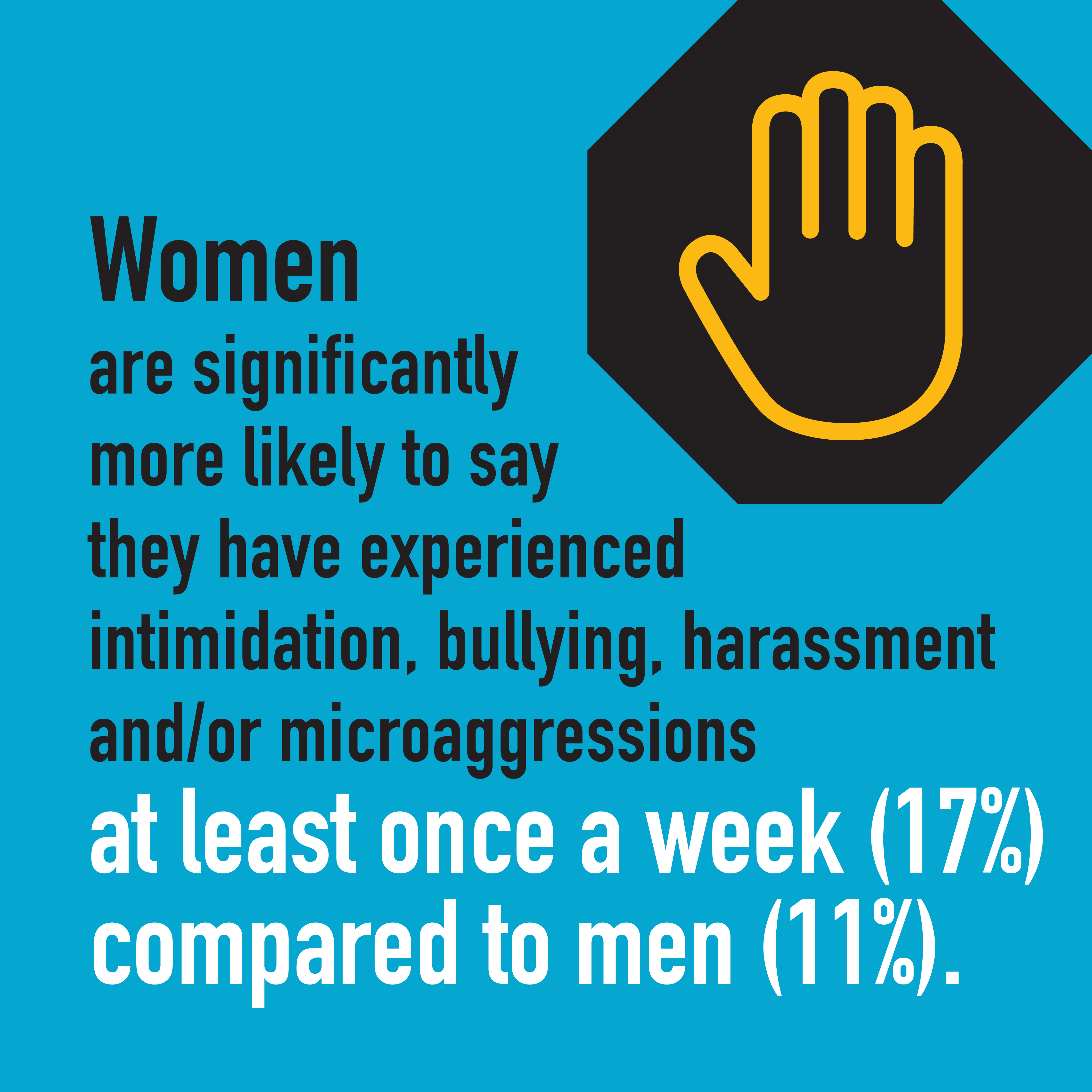 Women are significantly more likely to say they have experienced intimidation, bullying, harassment and/or microaggressions at least once a week (17%) compared to men(11%)