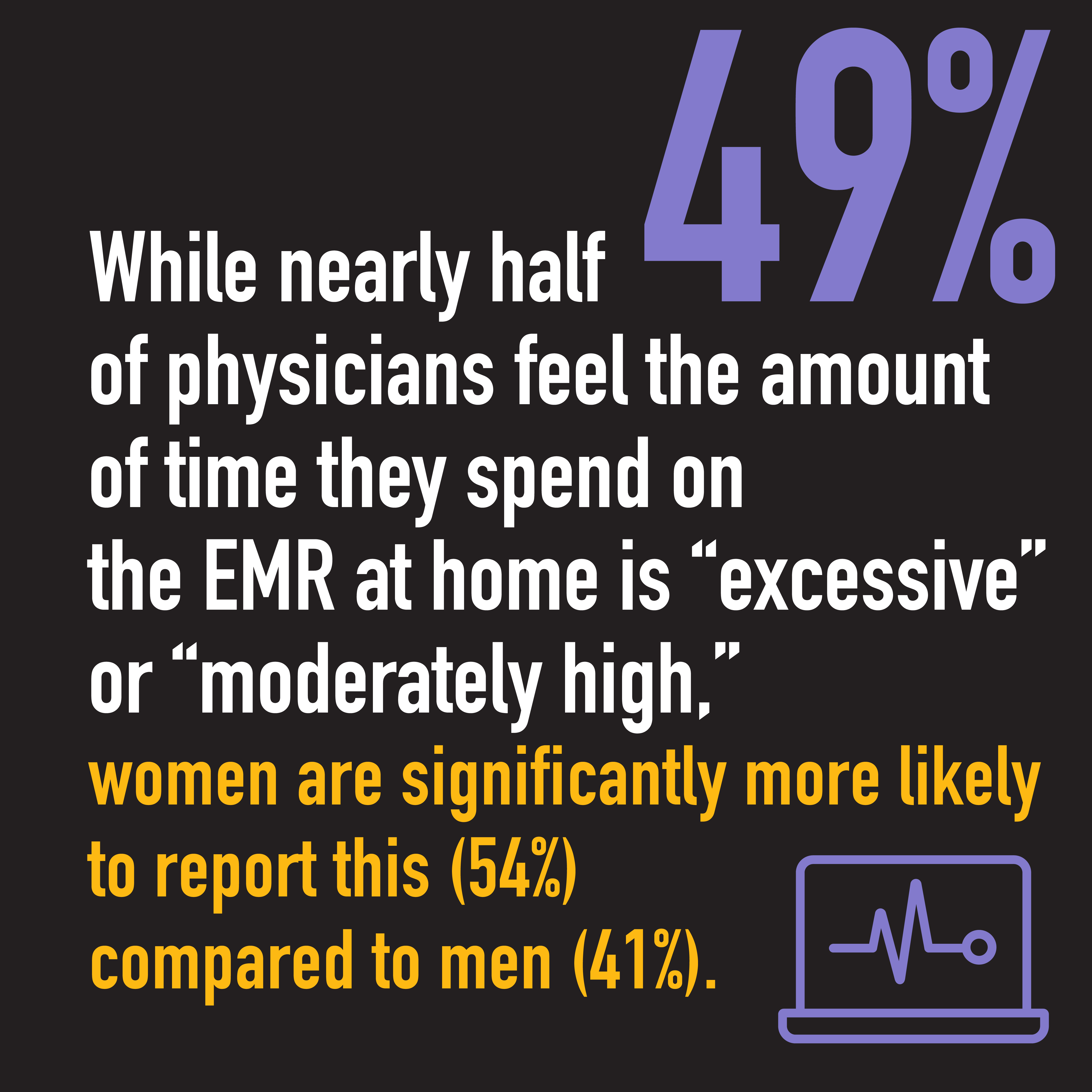 While nearly half of physicians feel the amount of time they spend on the EMR at home is excessive or moderately high, women are significantly more likely to report this (54%) compared to men (41%)