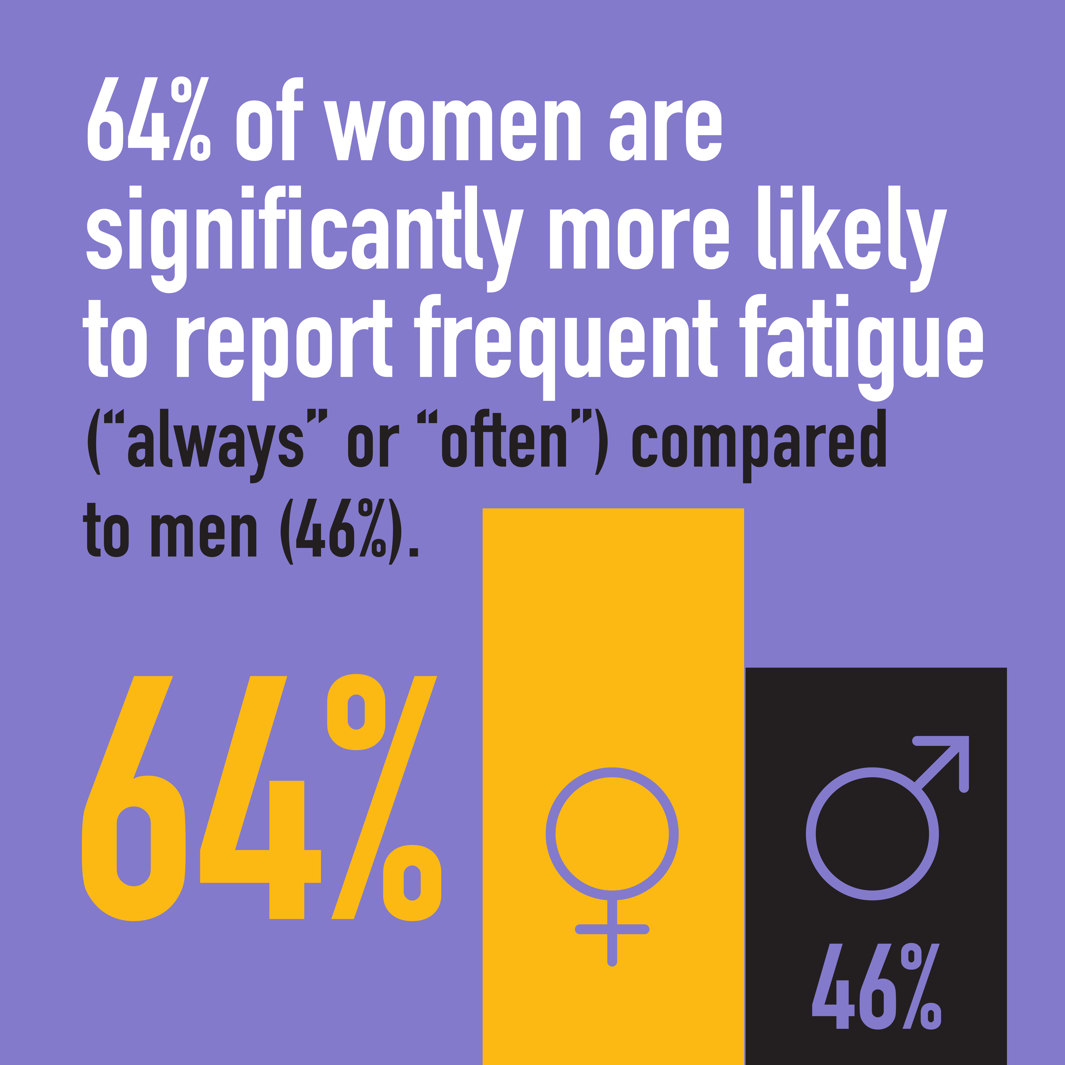 64% of women are significantly more likely to report frequent fatique (always or often) compared to men (46%)