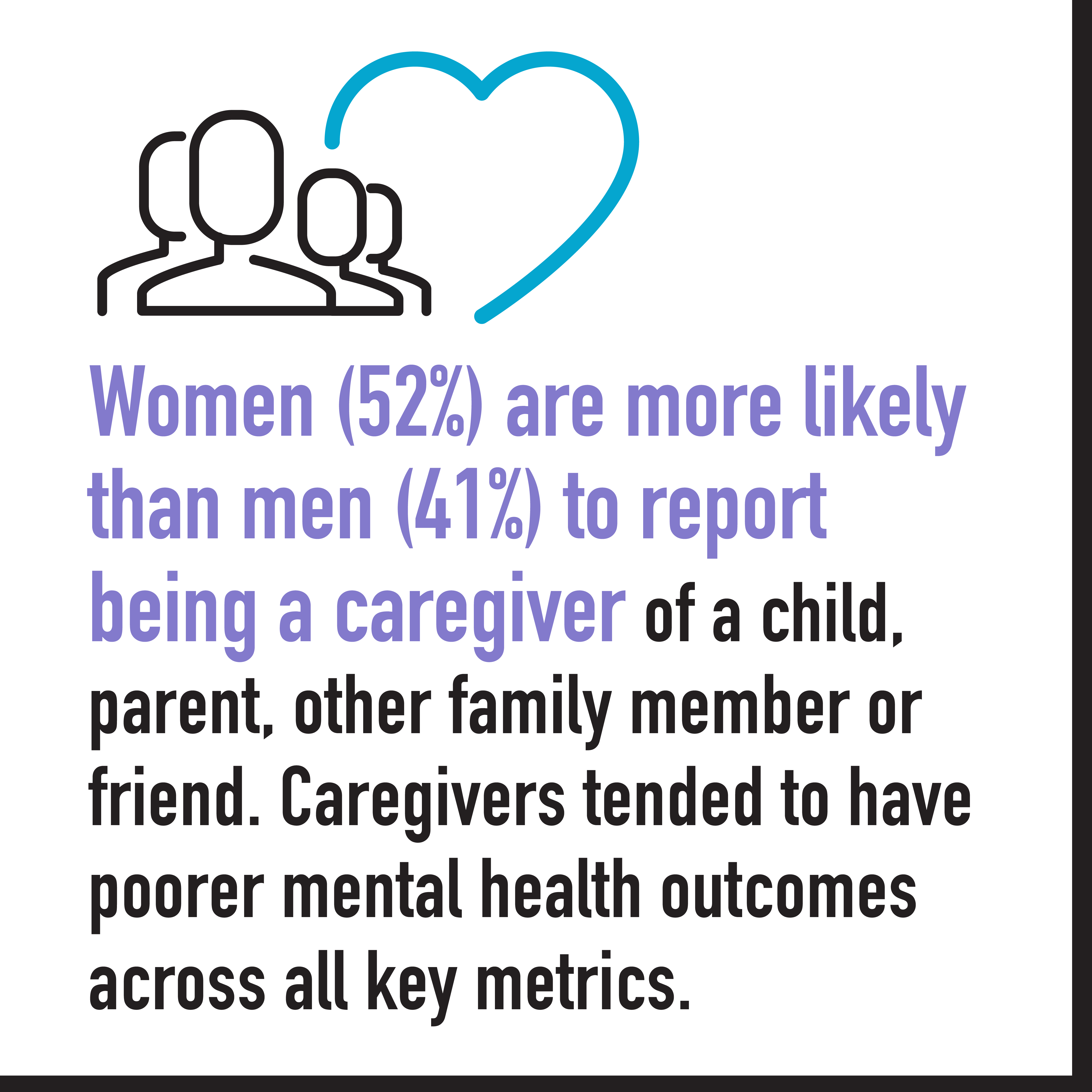 Women (52%) are more likely than men (41%) to report being a caregiver of a child, parent, other family member or friend. Caregivers tended to have poorer mental health outcomes across all key metrics.