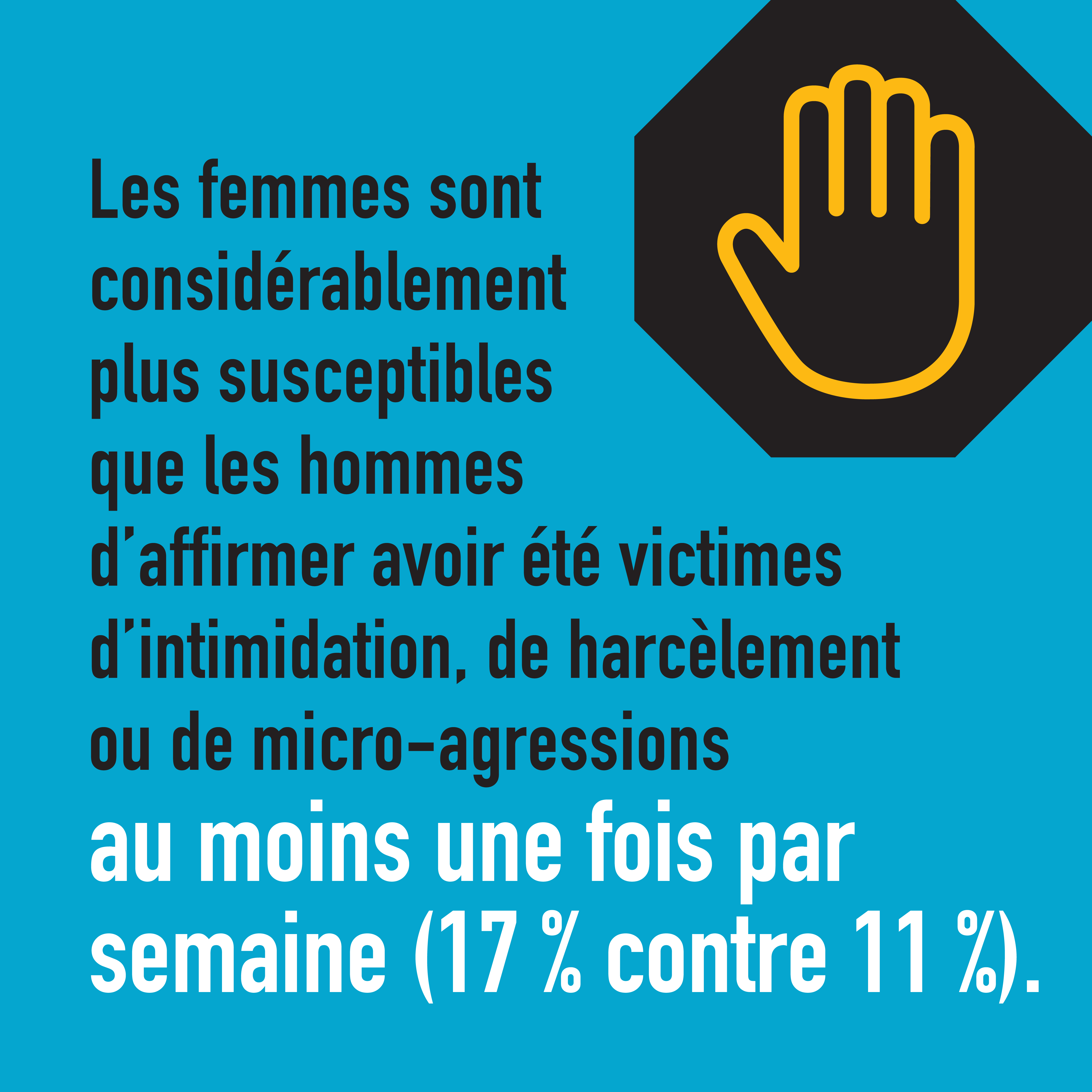 Les femmes sont considérablement plus susceptibles que les hommes d'affirmer avoir été victimes d'intimidation, de harcèlement ou de micro-agressions au moins une fois par semaine (17 % contre 11 %).