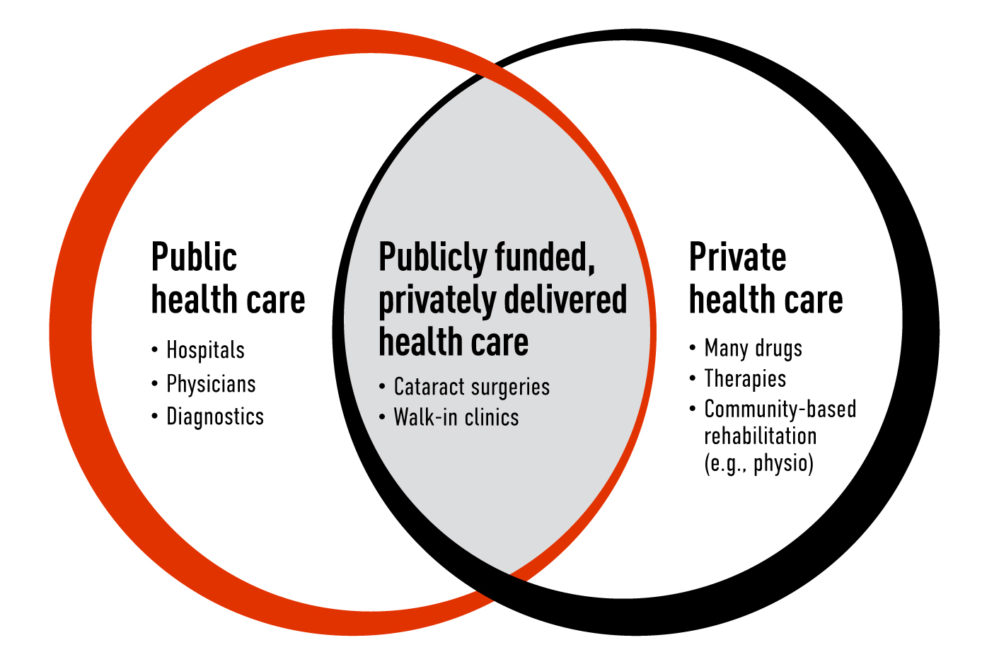 Venn diagram of publicly and privately funded health care in Canada, with hospitals, physicians and diagnostics sitting under public health care, many drugs, therapies and community based rehabilitation sitting under private health care, and cataract surgeries and walk-in clinic sitting in the middle as publicly-funded, privately-delivered health care.