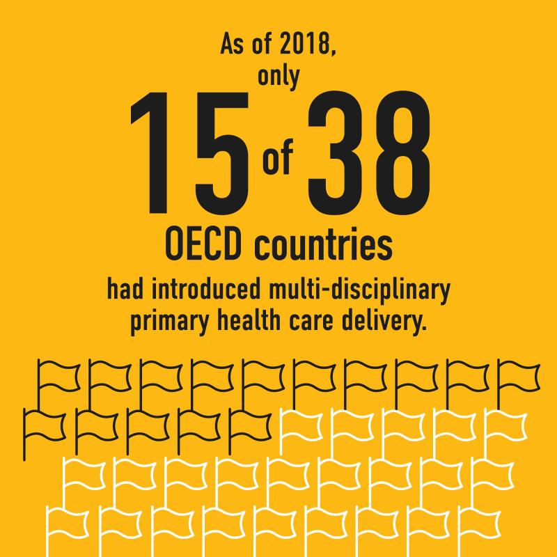 Fact: As of 2018, only 15 of 38 OECD countries had introduced multi-disciplinary primary health care delivery.