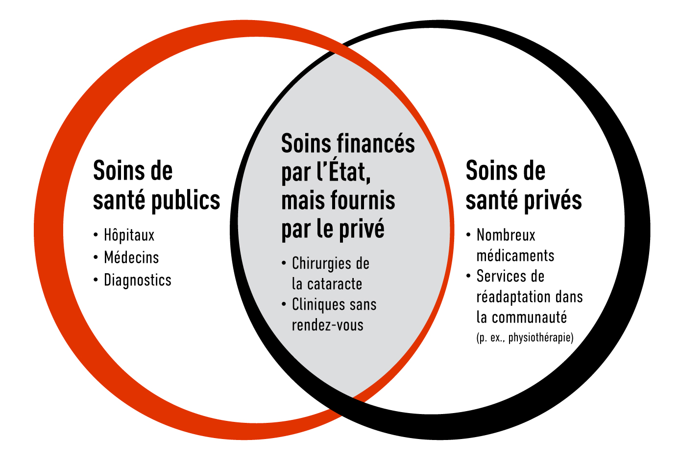 Venn diagram of publicly and privately funded health care in Canada, with hospitals, physicians and diagnostics sitting under public health care, drug therapies and long-term care sitting under private health care, and cataract surgeries and walk-in clinic sitting in the middle as publicly-funded, privately-delivered health care.
