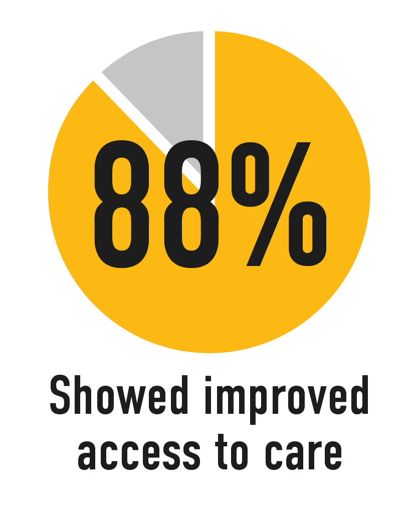 88% Showed improved access to care