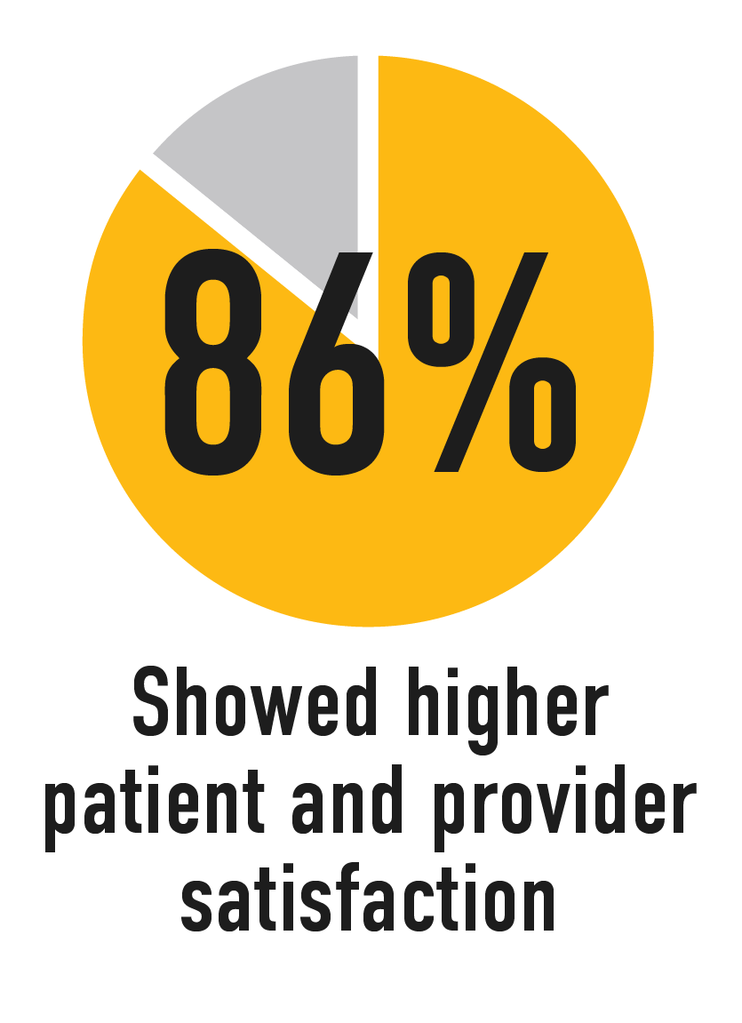 86% Showed higher patient and provider satisfaction