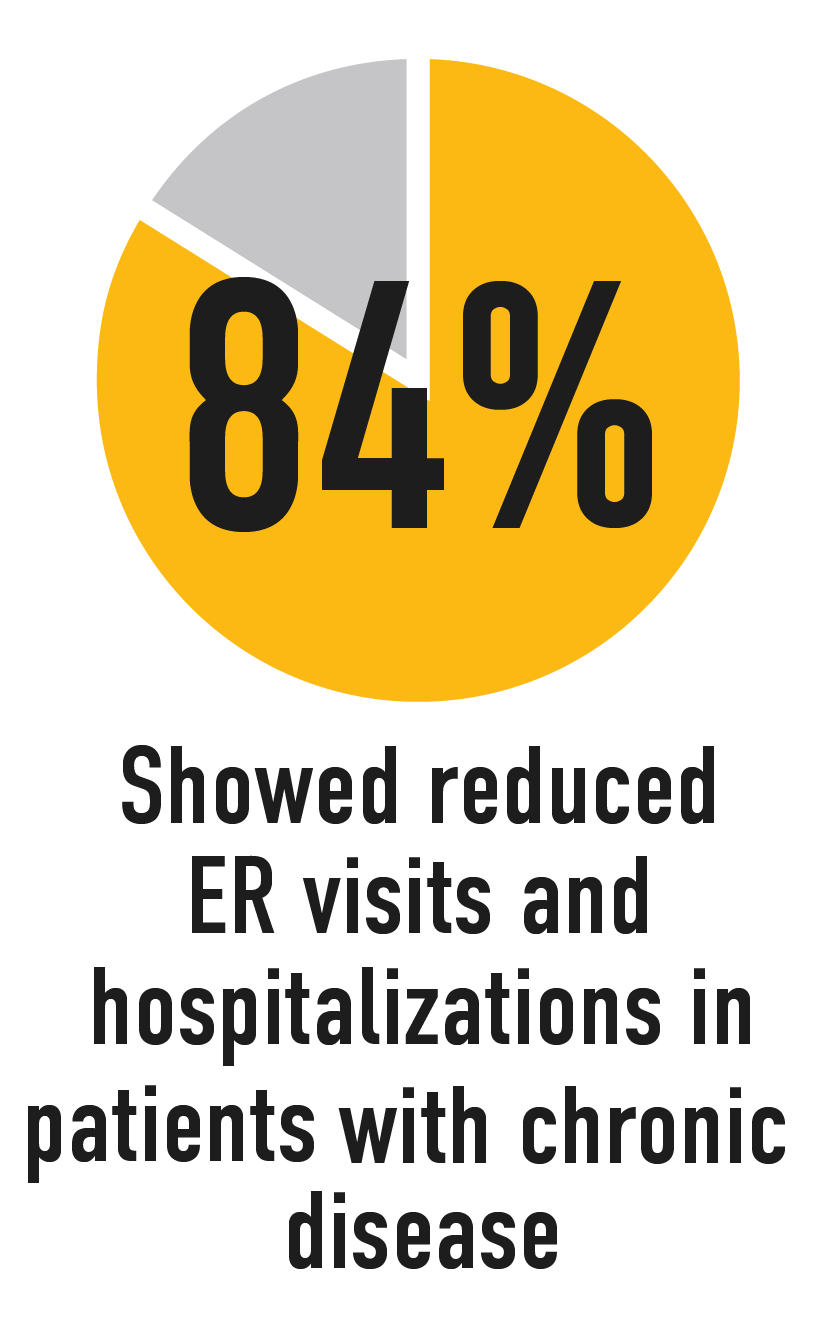 84% Showed reduced ER visits and hospitalizations in patients with chronic disease