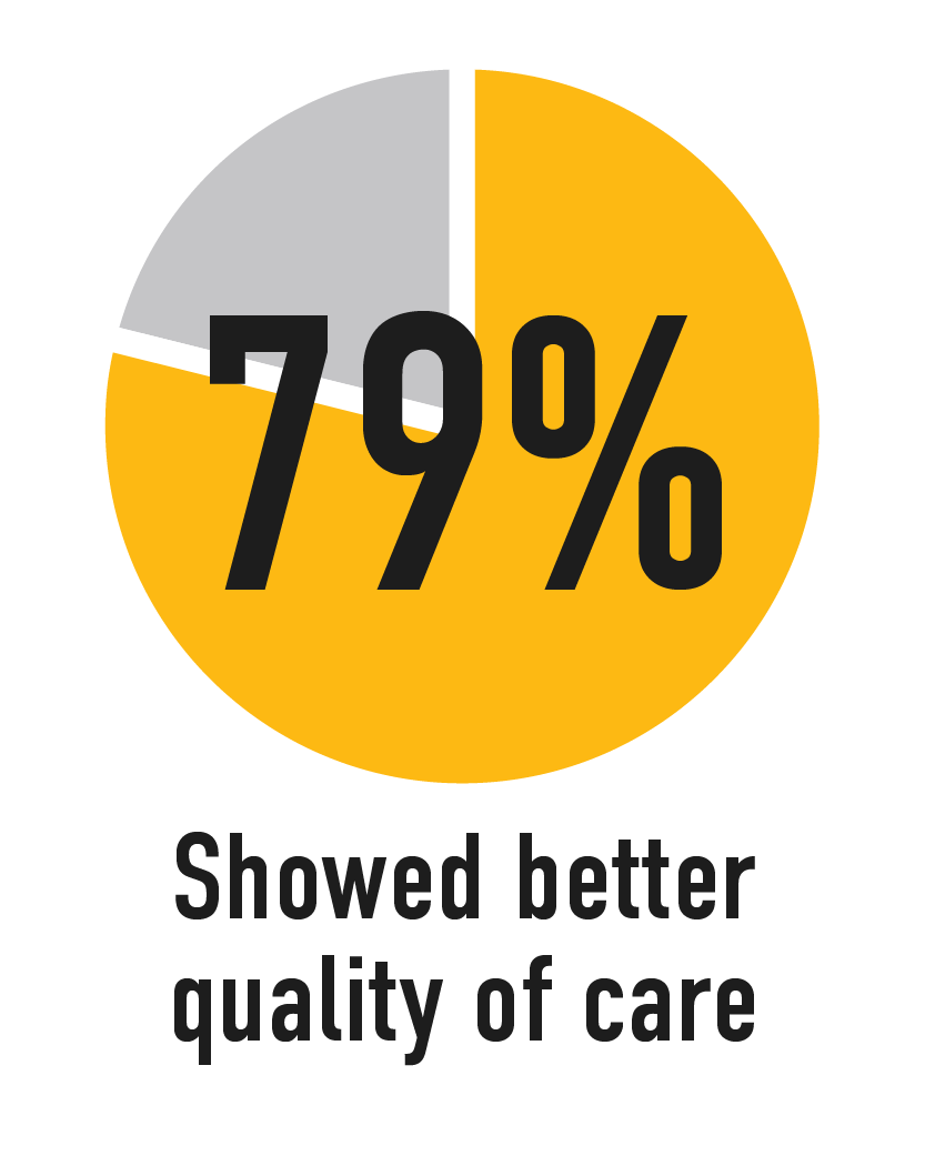 79% Showed better quality of care