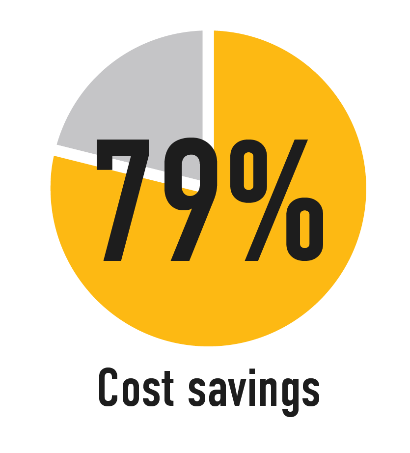 79% Cost savings