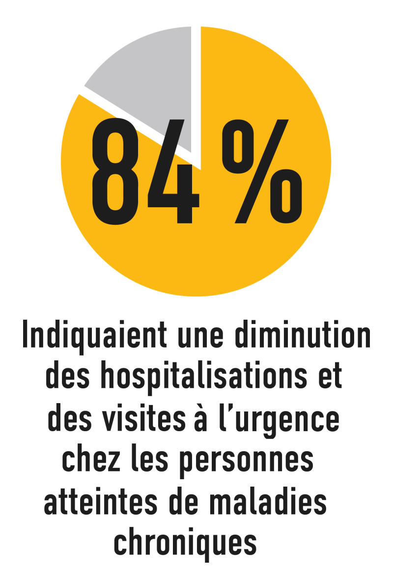 84 % Indiquaient une diminution des hospitalisations et des visites à l’urgence chez les personnes atteintes de maladies chroniques 