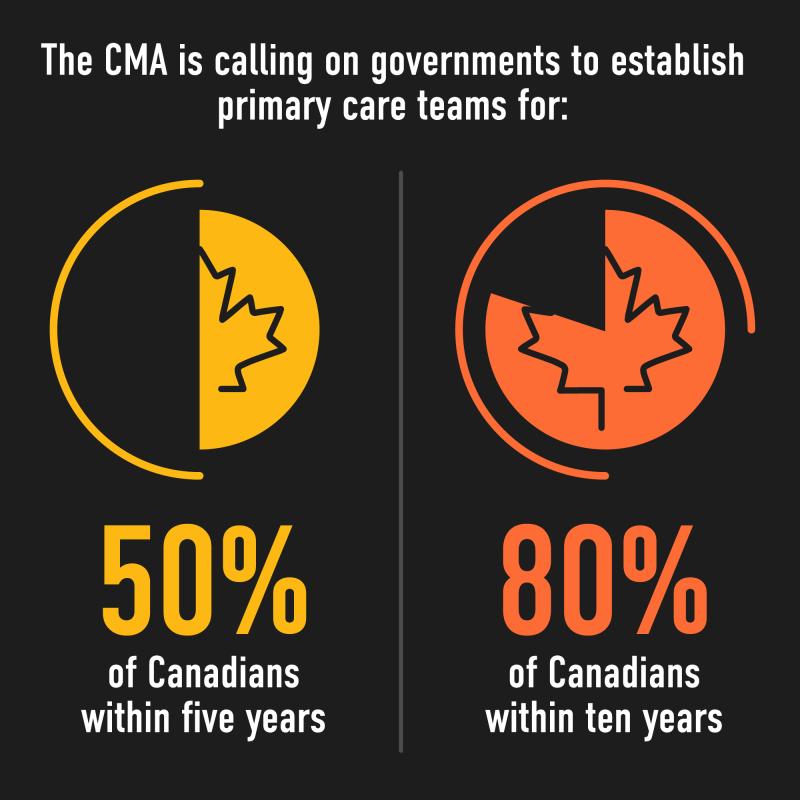 CMA is calling on governments to establish primary care teams for 50% of Canadians within five years, and 80% within 10