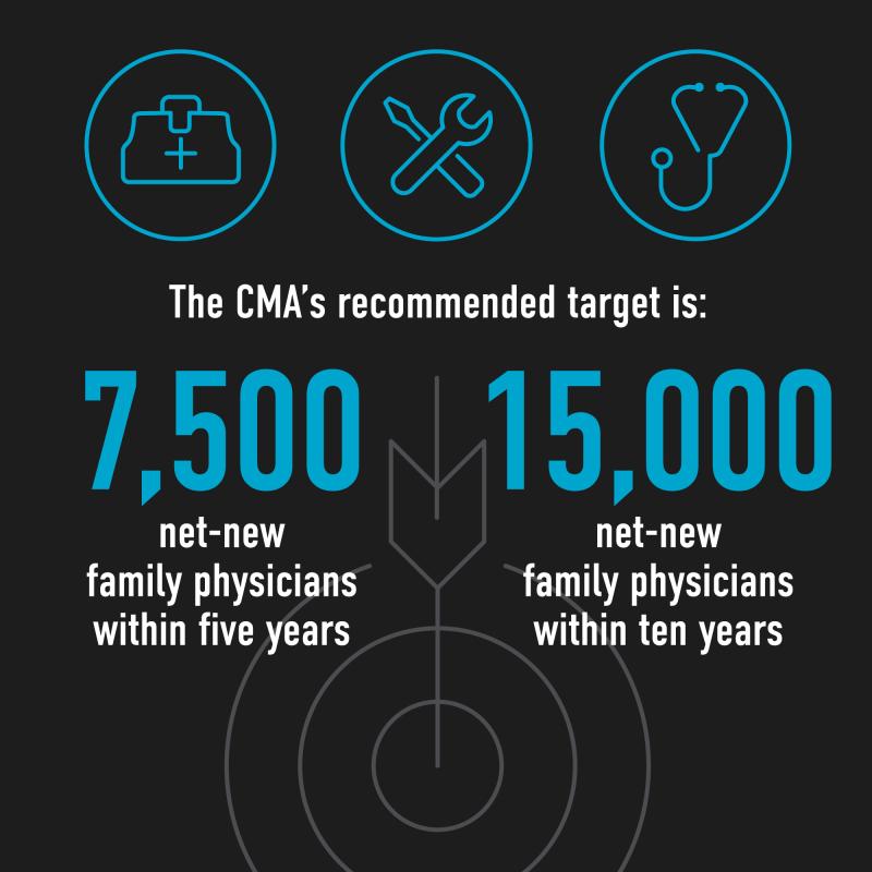 CMA’s recommended target is 7,500 net-new family physicians within five years, and 15,000 within 10.
