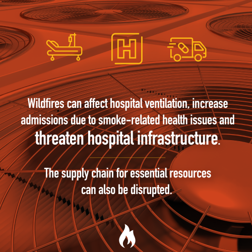 Wildfires can affect hospital ventilation, increase admissions due to smoke-related health issues and threaten hospital infrastructure. The supply chain for essential resources can also be disrupted.