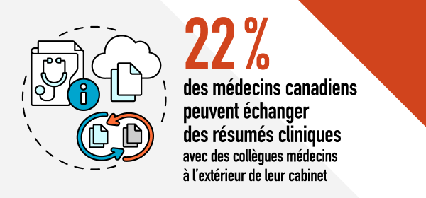 o	22 % des médecins canadiens peuvent échanger des résumés cliniques avec des collègues médecins à l’extérieur de leur cabinet 