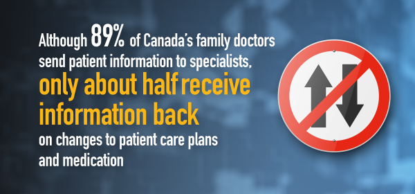 Although 89% of Canada’s family doctors send patient information to specialists, only about half receive information back on changes to patient care plans and medication