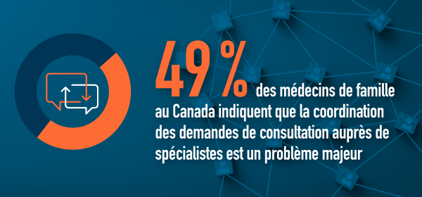 o	49 % des médecins de famille au Canada indiquent que la coordination des demandes de consultation auprès de spécialistes est un problème majeur (la moyenne du CMWF se situe à 33 %)
