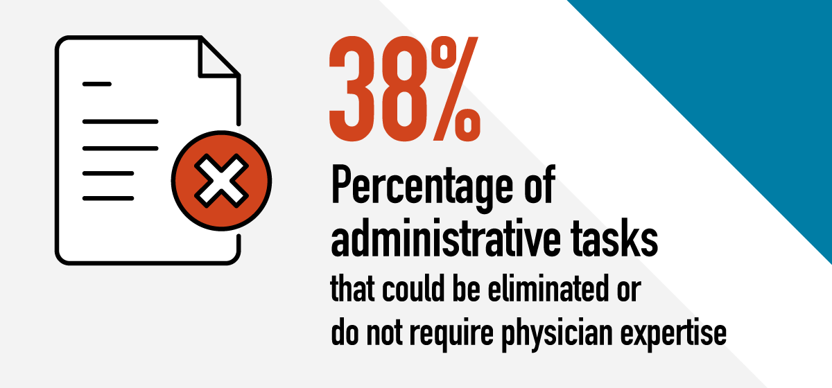 38% of administrative tasks could be eliminated or do not require physician expertise .