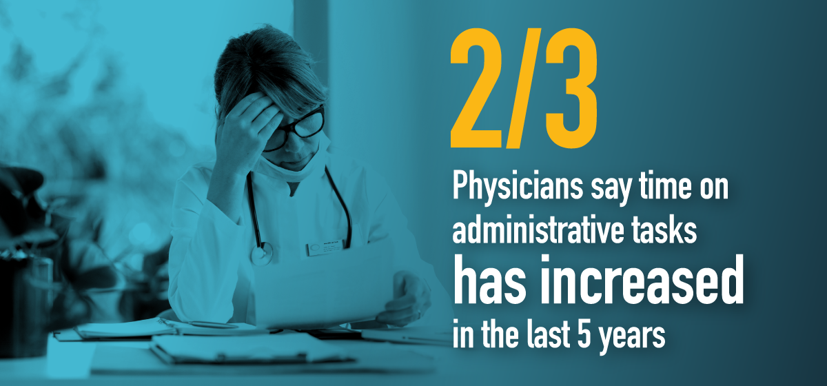 2/3 of physicians say the time they spend on administrative tasks has increased in the last 5 years.