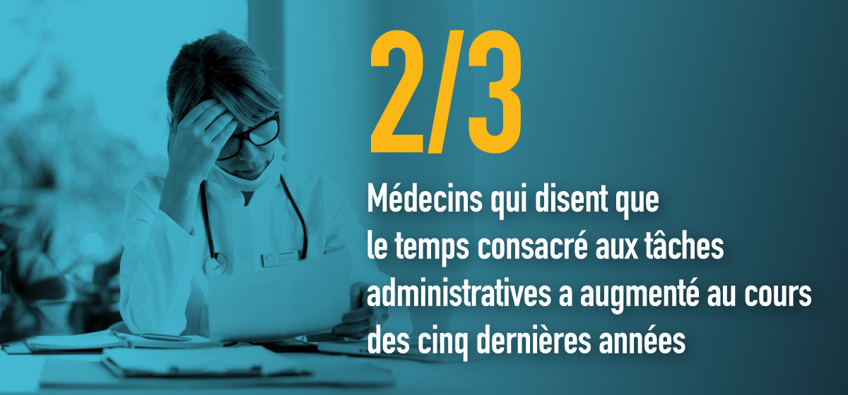 Deux tiers des médecins disent que le temps consacré aux tâches administratives a augmenté au cours des cinq dernières années.