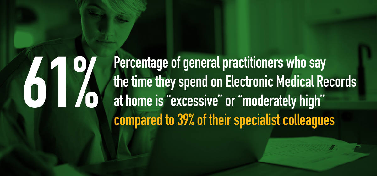 61% of general practitioners say the time they spend on Electronic Medical Records (EMRs) at home is “excessive” or “moderately high,” compared to 39% of their specialist colleagues.