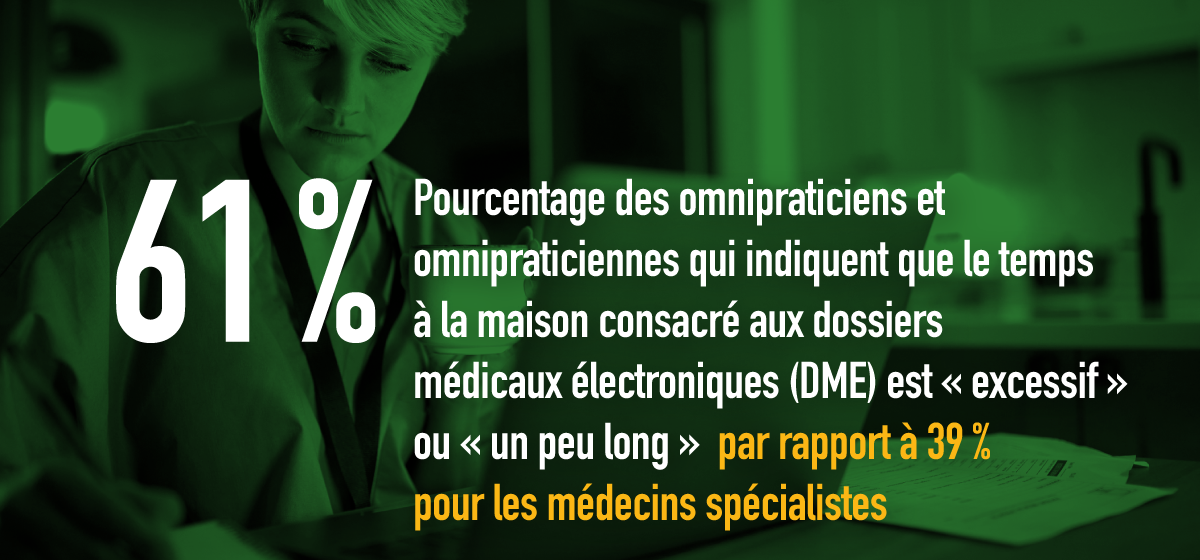 61 % des omnipraticiens et omnipraticiennes indiquent que le temps à la maison consacré aux dossiers médicaux électroniques (DME) est « excessif » ou « un peu long » (par rapport à 39 % pour les médecins spécialistes).
