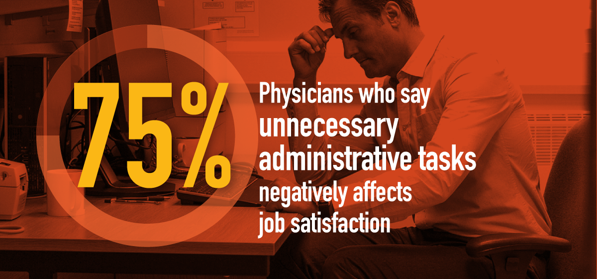 75% of physicians say unnecessary administrative tasks negatively affects job satisfaction.
