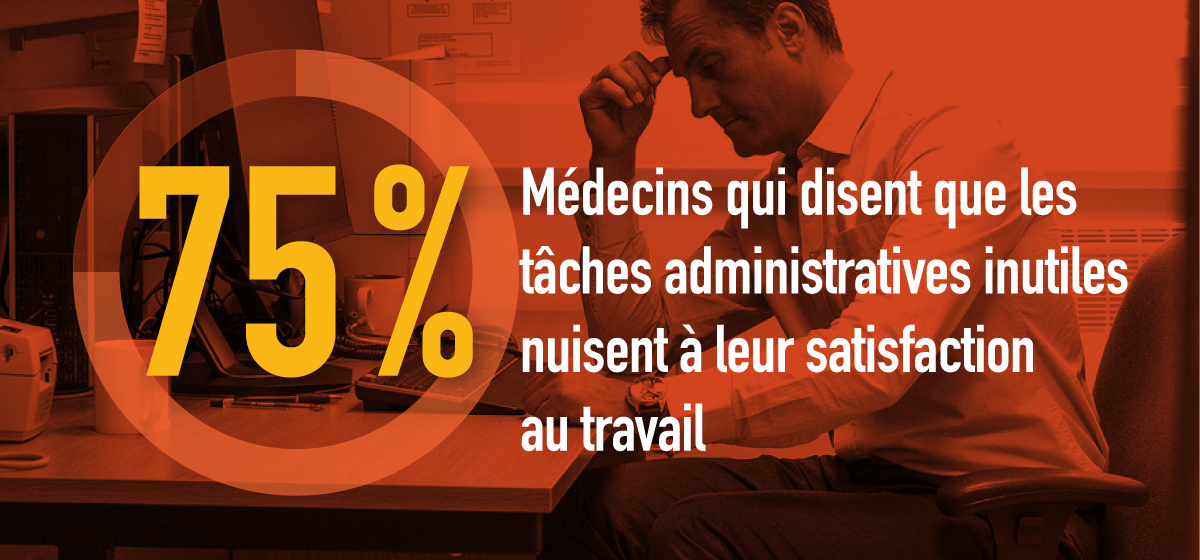 75 % des médecins disent que les tâches administratives inutiles nuisent à leur satisfaction au travail.