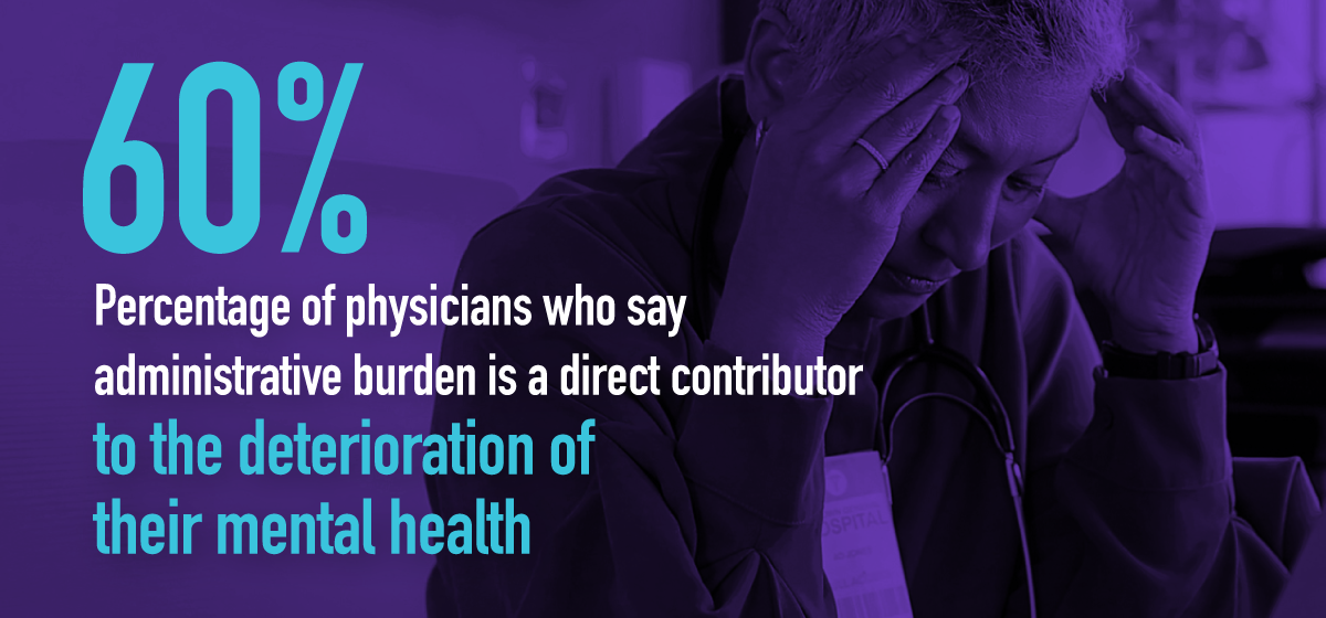 60% of physicians say administrative burden is a direct contributor to the deterioration of their mental health.