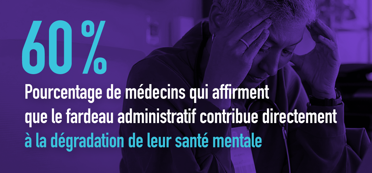 60 % des médecins affirment que le fardeau administratif contribue directement à la dégradation de leur santé mentale.