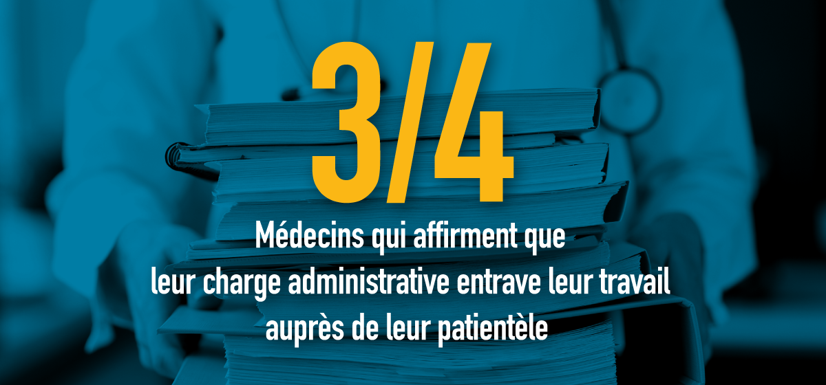 Trois quarts des médecins affirment que leur charge administrative entrave leur travail auprès de leur patientèle.