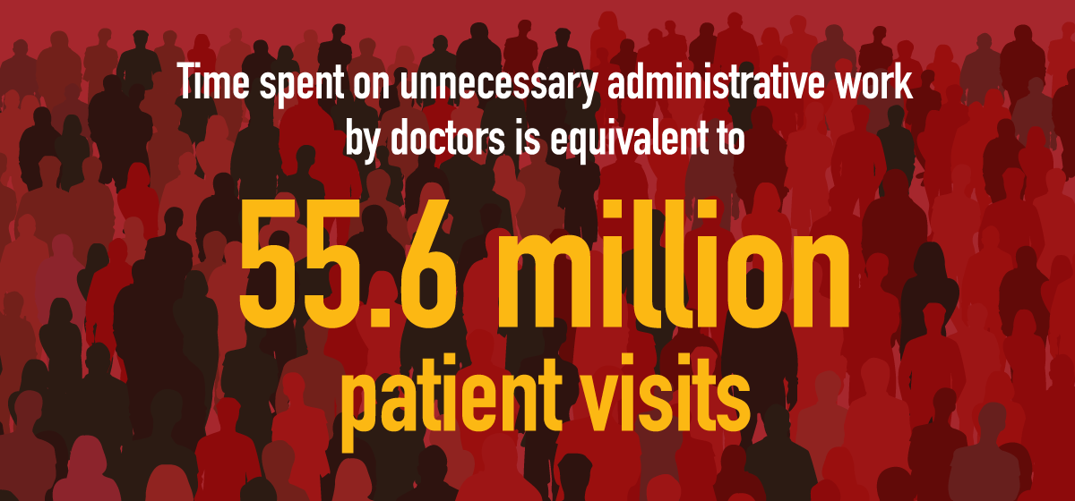 Time spent on unnecessary administrative work by doctors is equivalent to 55.6 million patient visits